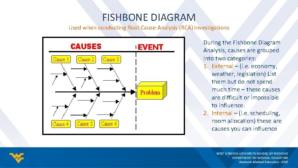 FISHBONE DIAGRAM Used when conducting Root Cause Analysis (RCA) investigations During the Fishbone Diagram