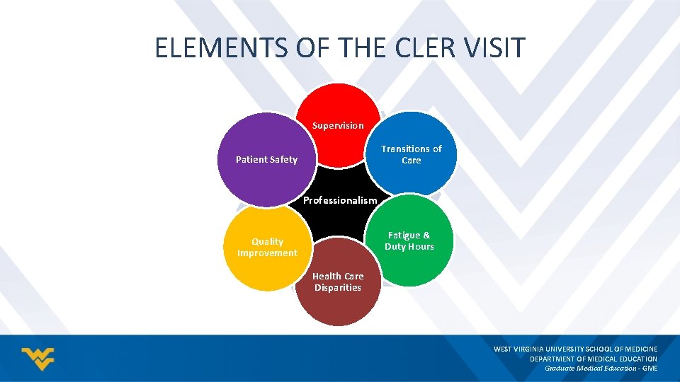 ELEMENTS OF THE CLER VISIT Supervision Transitions of Care Patient Safety Professionalism Fatigue &