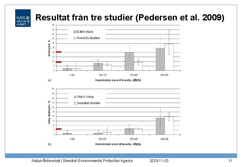 Resultat från tre studier (Pedersen et al. 2009) Naturvårdsverket | Swedish Environmental Protection Agency