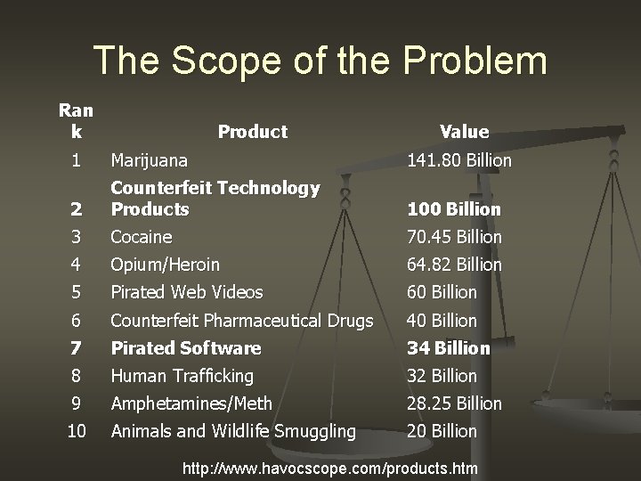 The Scope of the Problem Ran k Product Value 1 Marijuana 141. 80 Billion The Scope of the Problem Ran k Product Value 1 Marijuana 141. 80 Billion
