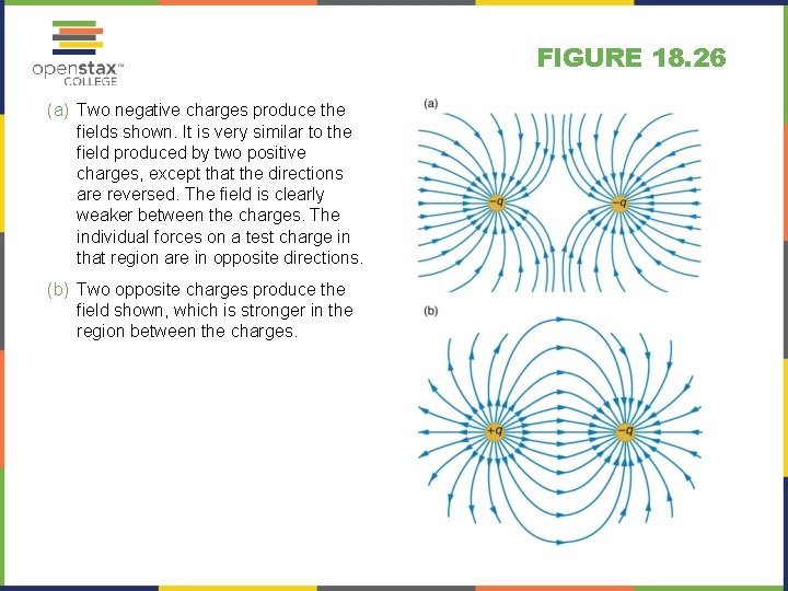 FIGURE 18. 26 (a) Two negative charges produce the fields shown. It is very