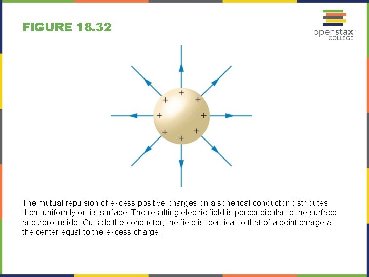 FIGURE 18. 32 The mutual repulsion of excess positive charges on a spherical conductor