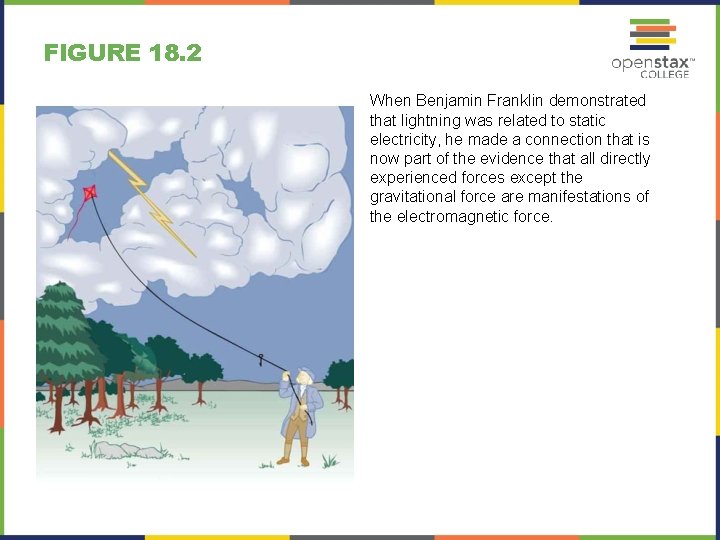 FIGURE 18. 2 When Benjamin Franklin demonstrated that lightning was related to static electricity,