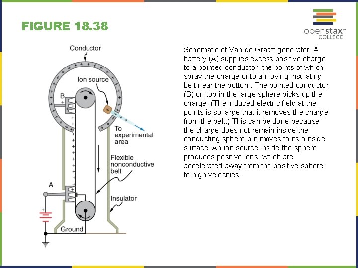 FIGURE 18. 38 Schematic of Van de Graaff generator. A battery (A) supplies excess