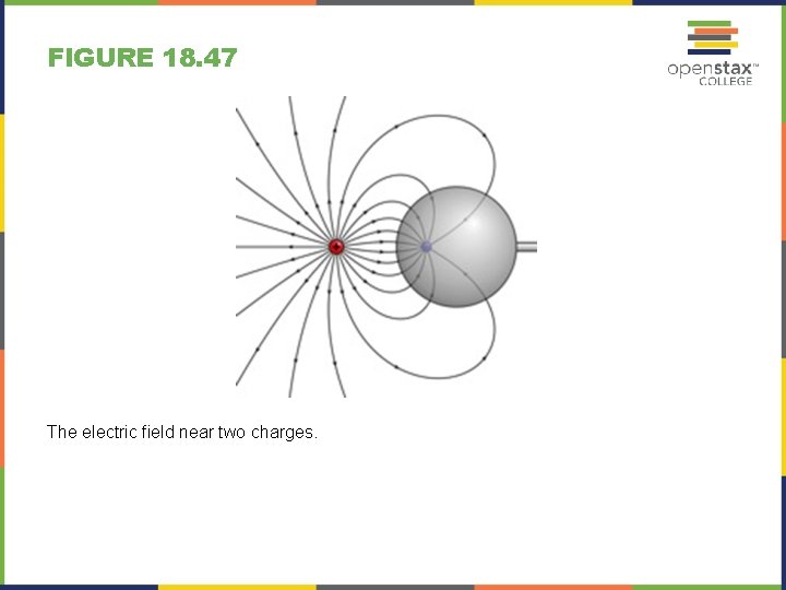 FIGURE 18. 47 The electric field near two charges. 