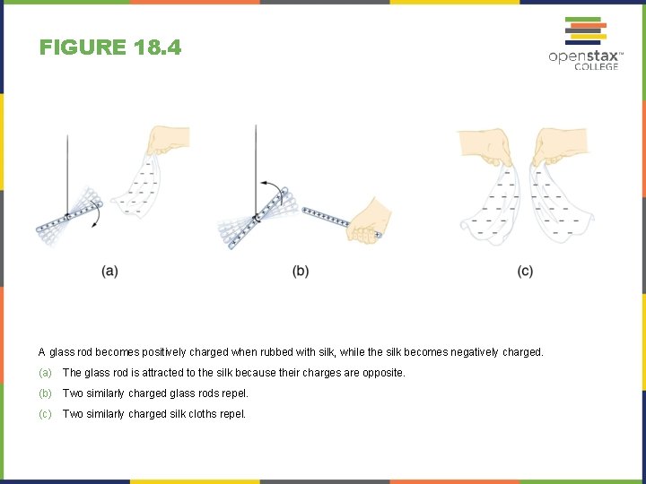 FIGURE 18. 4 A glass rod becomes positively charged when rubbed with silk, while