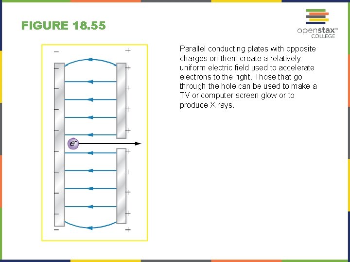 FIGURE 18. 55 Parallel conducting plates with opposite charges on them create a relatively