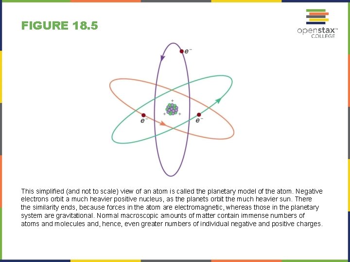 FIGURE 18. 5 This simplified (and not to scale) view of an atom is