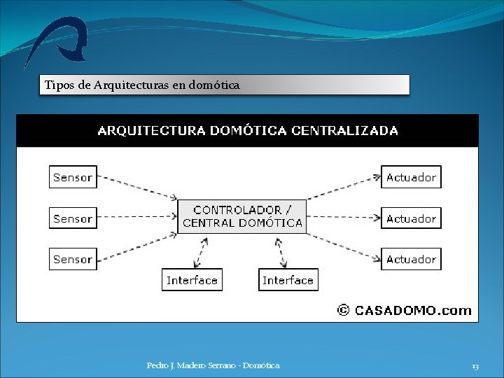 Tipos de Arquitecturas en domótica Pedro J. Madero Serrano - Domótica 13 Tipos de Arquitecturas en domótica Pedro J. Madero Serrano - Domótica 13
