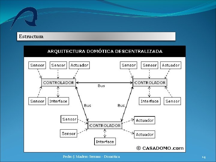 Estructura Pedro J. Madero Serrano - Domótica 14 Estructura Pedro J. Madero Serrano - Domótica 14