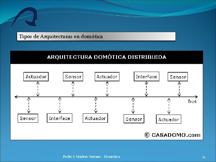 Tipos de Arquitecturas en domótica Pedro J. Madero Serrano - Domótica 15 Tipos de Arquitecturas en domótica Pedro J. Madero Serrano - Domótica 15