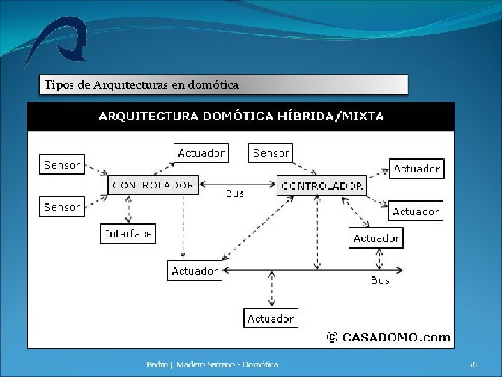 Tipos de Arquitecturas en domótica Pedro J. Madero Serrano - Domótica 16 Tipos de Arquitecturas en domótica Pedro J. Madero Serrano - Domótica 16
