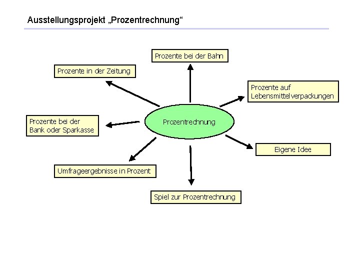 Ausstellungsprojekt „Prozentrechnung“ Prozente bei der Bahn Prozente in der Zeitung Prozente auf Lebensmittelverpackungen Prozente