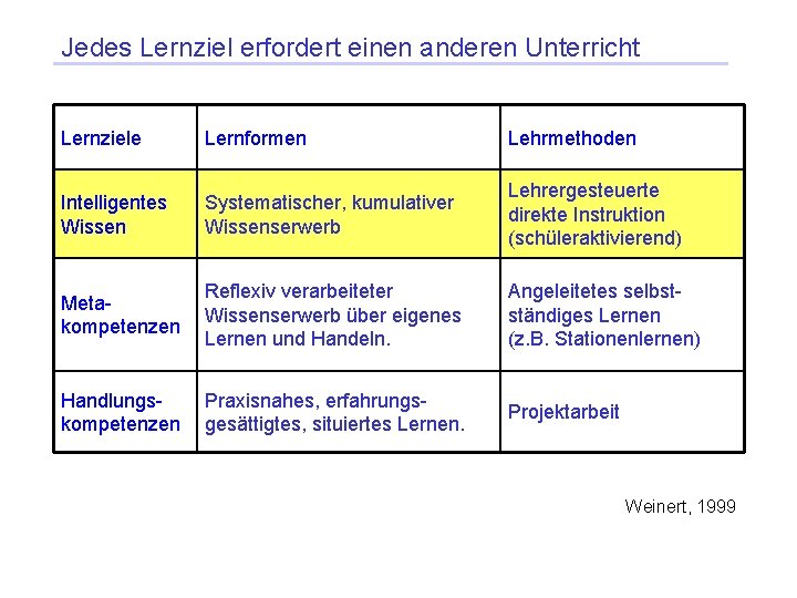 Jedes Lernziel erfordert einen anderen Unterricht Lernziele Lernformen Lehrmethoden Intelligentes Wissen Systematischer, kumulativer Wissenserwerb