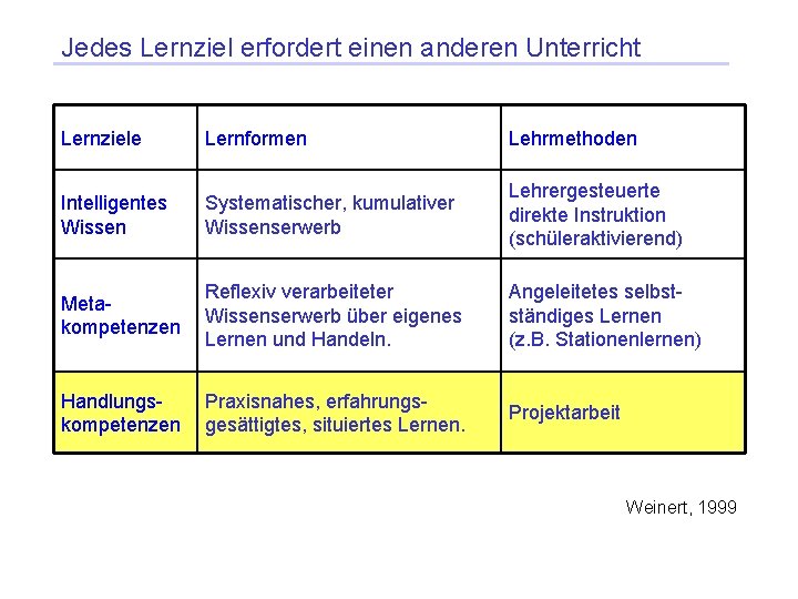 Jedes Lernziel erfordert einen anderen Unterricht Lernziele Lernformen Lehrmethoden Intelligentes Wissen Systematischer, kumulativer Wissenserwerb