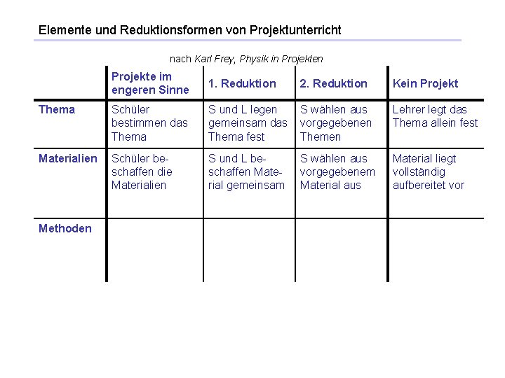 Elemente und Reduktionsformen von Projektunterricht nach Karl Frey, Physik in Projekte im engeren Sinne