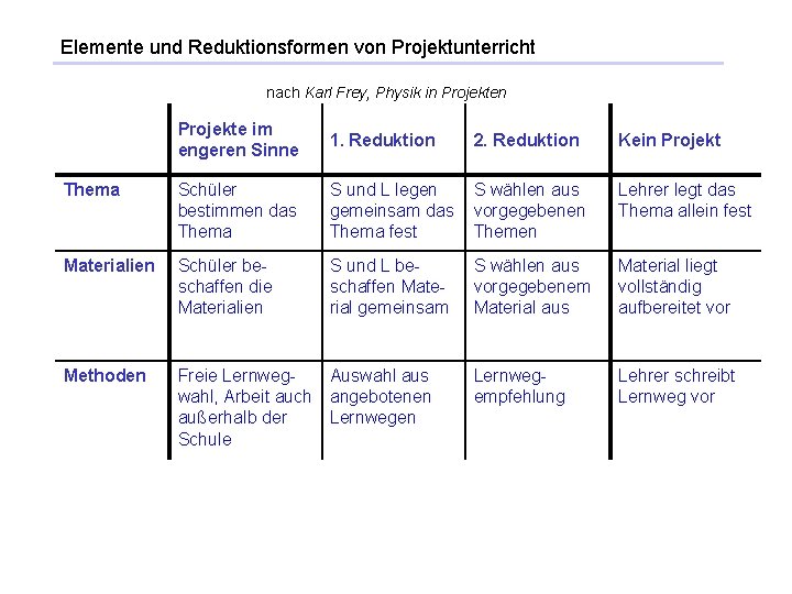 Elemente und Reduktionsformen von Projektunterricht nach Karl Frey, Physik in Projekte im engeren Sinne