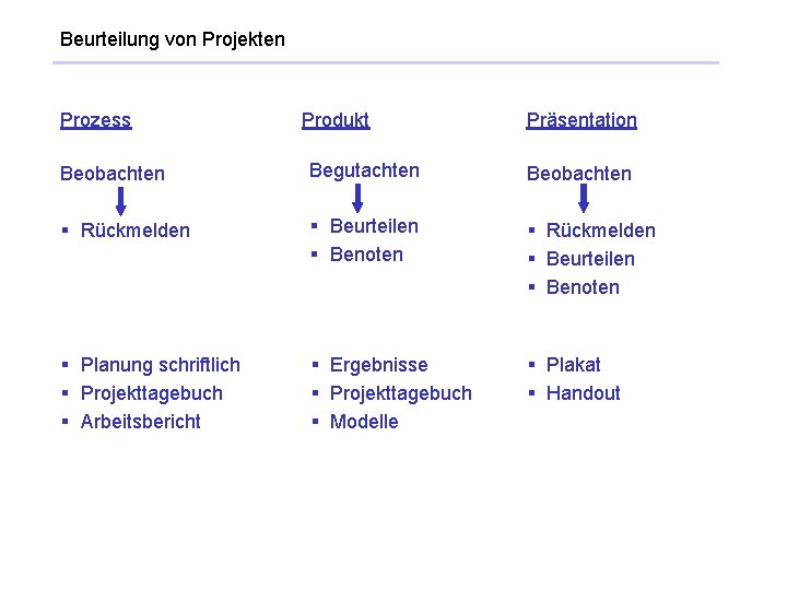 Beurteilung von Projekten Prozess Produkt Präsentation Beobachten Begutachten Beobachten § Rückmelden § Beurteilen §