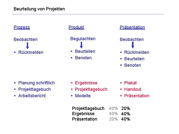 Beurteilung von Projekten Prozess Produkt Präsentation Beobachten Begutachten Beobachten § Rückmelden § Beurteilen §