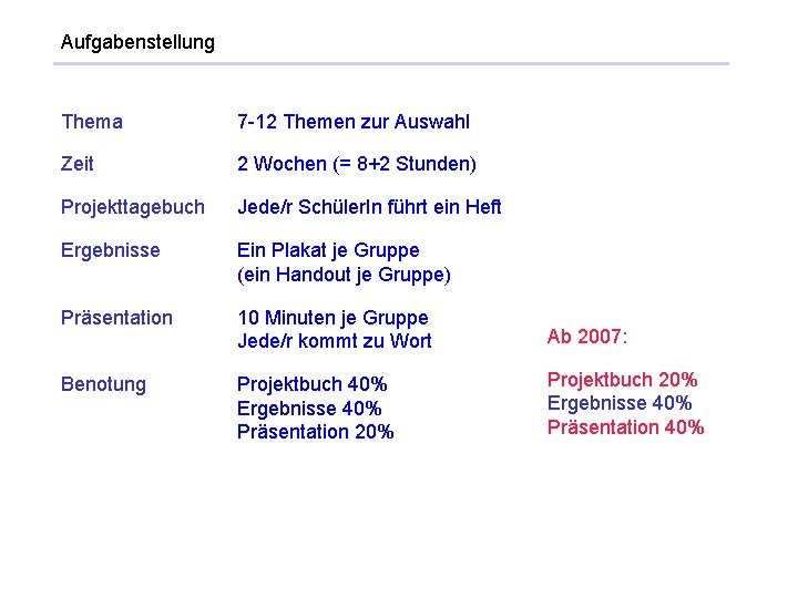 Aufgabenstellung Thema 7 -12 Themen zur Auswahl Zeit 2 Wochen (= 8+2 Stunden) Projekttagebuch