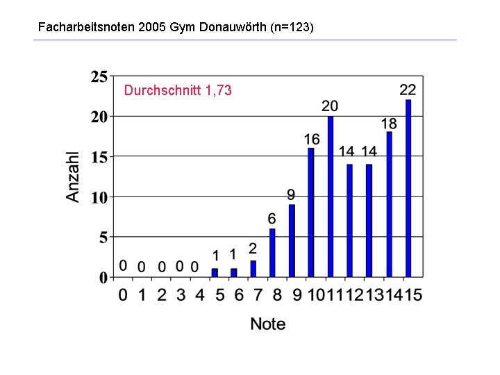 Facharbeitsnoten 2005 Gym Donauwörth (n=123) Durchschnitt 1, 73 