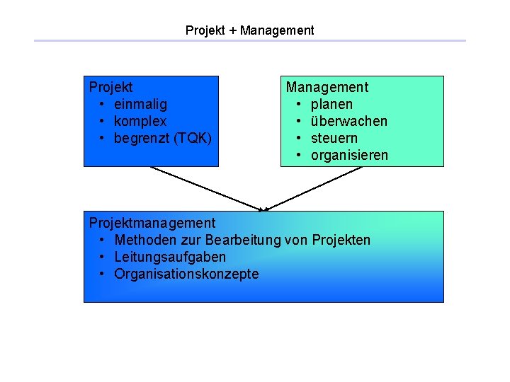 Projekt + Management Projekt • einmalig • komplex • begrenzt (TQK) Management • planen