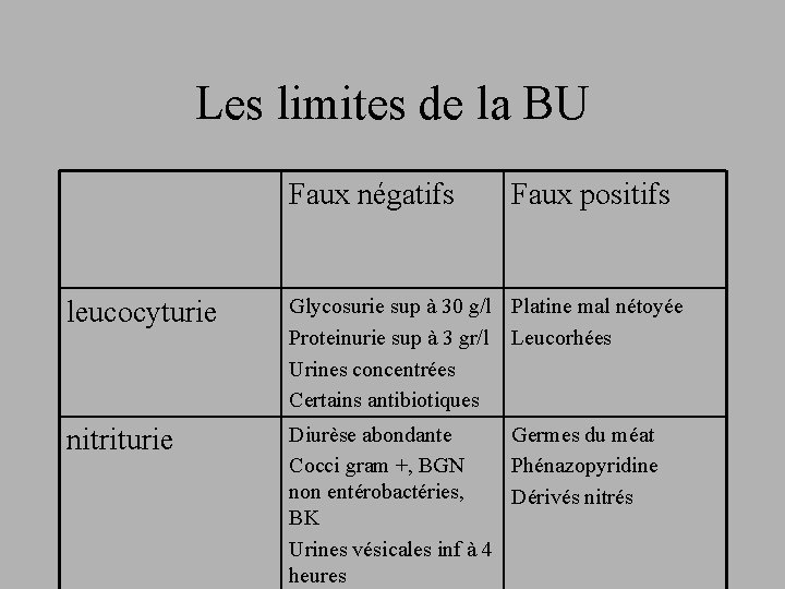 Les limites de la BU Faux négatifs Faux positifs leucocyturie Glycosurie sup à 30