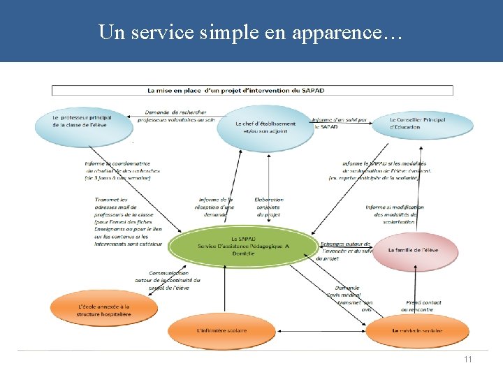 Un service simple en apparence… 11 