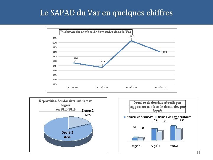 Le SAPAD du Var en quelques chiffres Evolution du nombre de demandes dans le