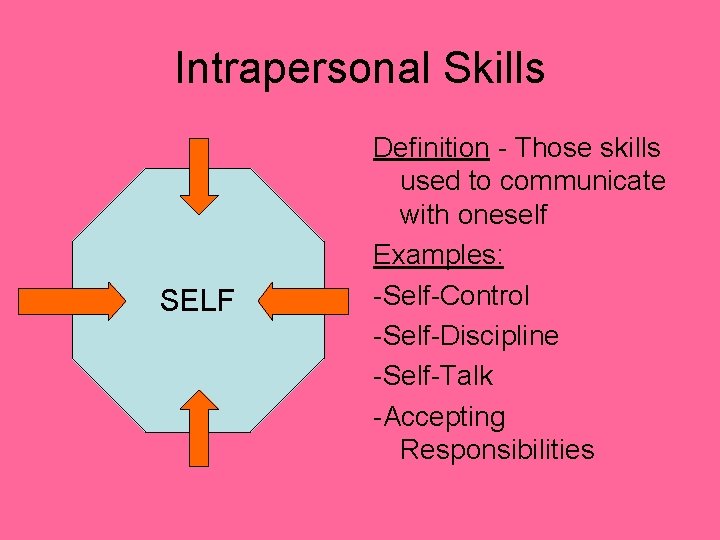 Intrapersonal Skills SELF Definition - Those skills used to communicate with oneself Examples: -Self-Control