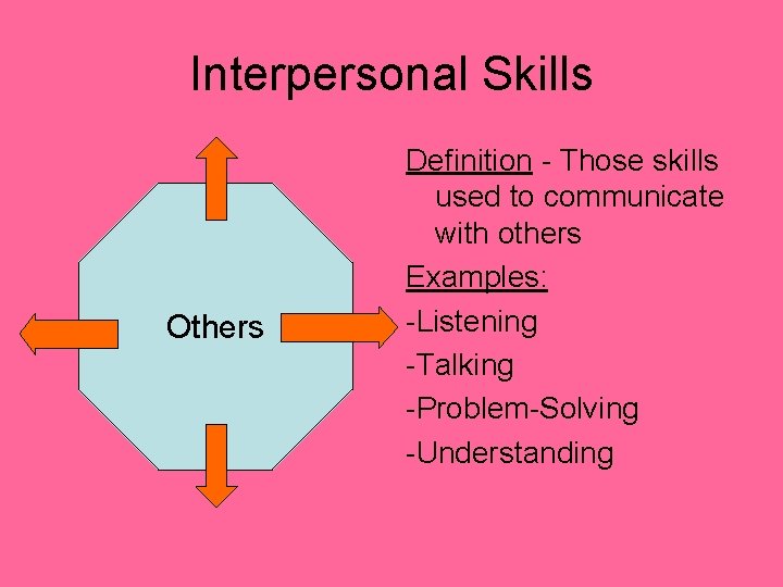 Interpersonal Skills Others Definition - Those skills used to communicate with others Examples: -Listening