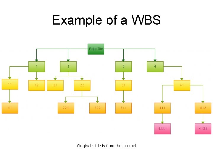 Example of a WBS Original slide is from the internet 