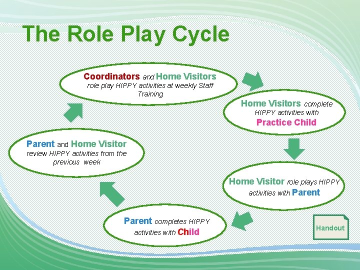 The Role Play Cycle Coordinators and Home Visitors role play HIPPY activities at weekly