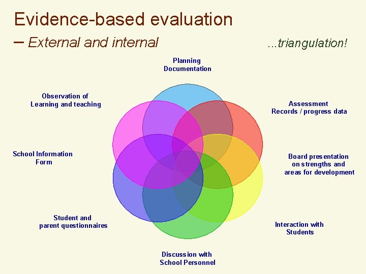 Evidence-based evaluation – External and internal . . . triangulation! Planning Documentation Observation of