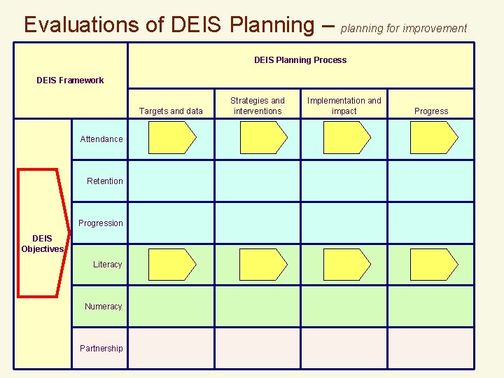 Evaluations of DEIS Planning – planning for improvement DEIS Planning Process DEIS Framework Targets