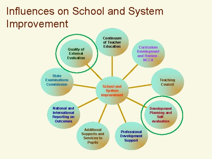 Influences on School and System Improvement Quality of External Evaluation State Examinations Commission Continuum