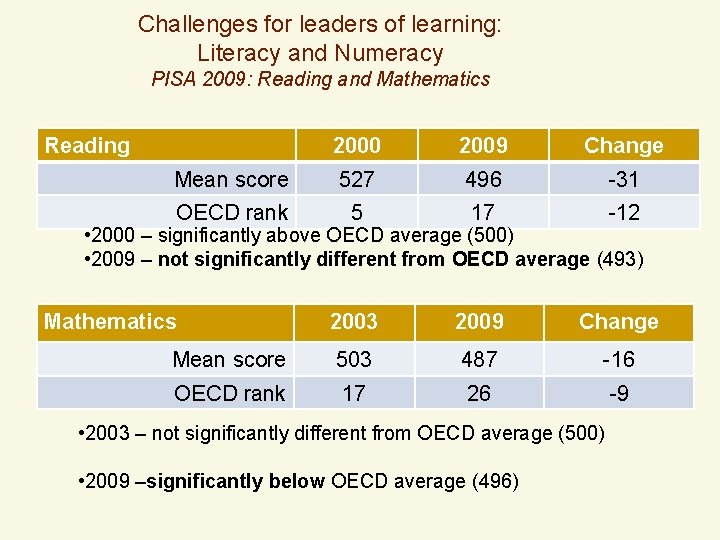 Challenges for leaders of learning: Literacy and Numeracy PISA 2009: Reading and Mathematics Reading
