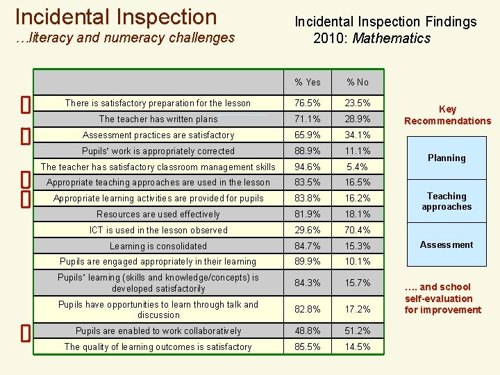 Incidental Inspection …literacy and numeracy challenges Incidental Inspection Findings 2010: Mathematics % Yes %