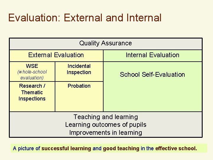 Evaluation: External and Internal Quality Assurance External Evaluation WSE (whole-school evaluation) Research / Thematic