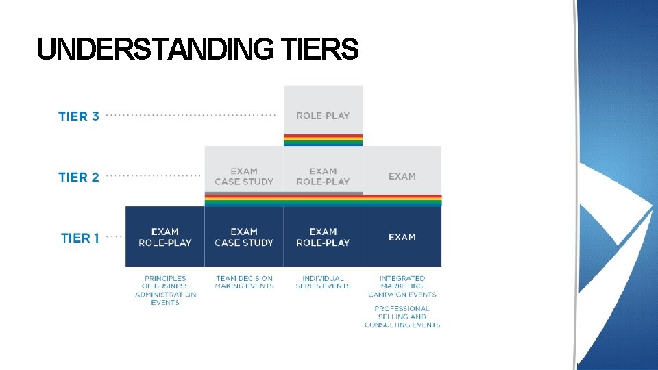 UNDERSTANDING TIERS UNDERSTANDING TIERS