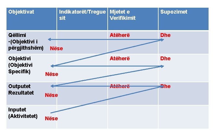 Objektivat Qëllimi • (Objektivi i përgjithshëm) Objektivi (Objektivi Specifik) Indikatorët/Tregue Mjetet e sit Verifikimit