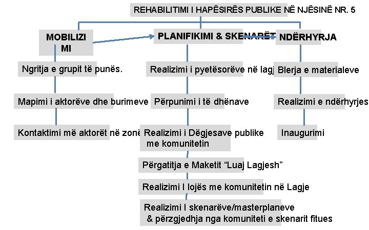 REHABILITIMI I HAPËSIRËS PUBLIKE NË NJËSINË NR. 5 MOBILIZI MI Ngritja e grupit të