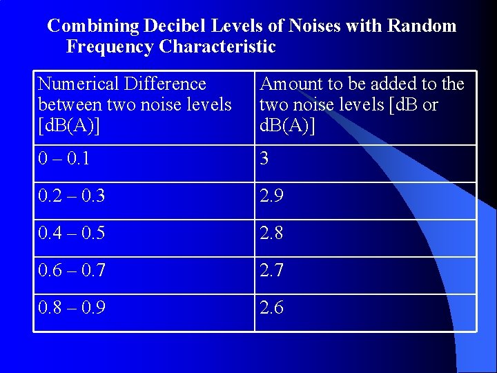 Combining Decibel Levels of Noises with Random Frequency Characteristic Numerical Difference between two noise