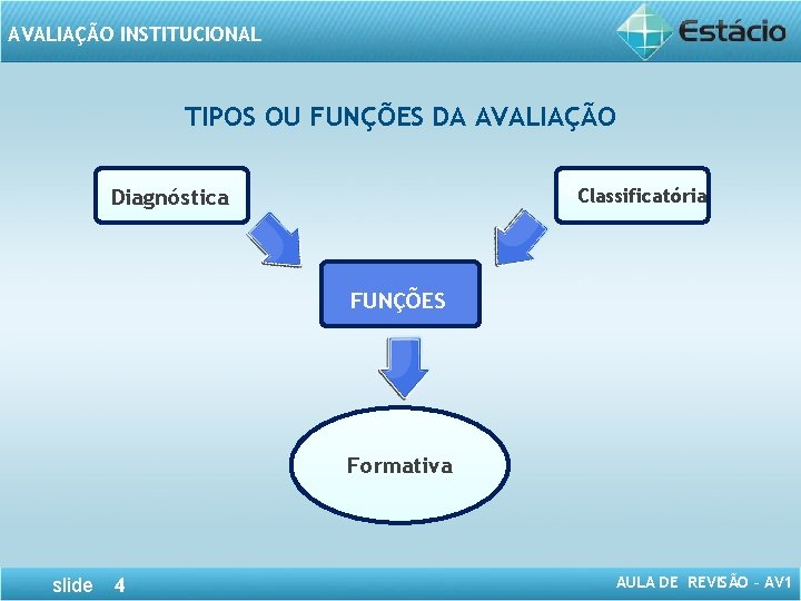 AVALIAÇÃO INSTITUCIONAL TIPOS OU FUNÇÕES DA AVALIAÇÃO c. Classificatória Diagnóstica FUNÇÕES Formativa slide 4