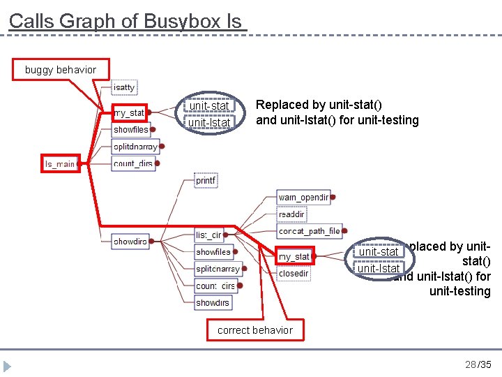 Calls Graph of Busybox ls buggy behavior unit-stat unit-lstat Replaced by unit-stat() and unit-lstat()