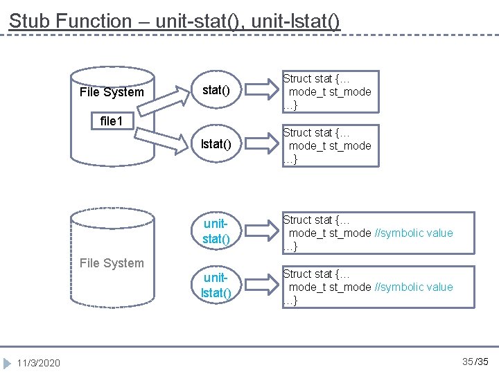 Stub Function – unit-stat(), unit-lstat() File System stat() Struct stat {… mode_t st_mode …}