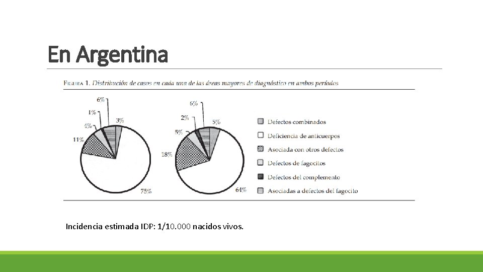 En Argentina Incidencia estimada IDP: 1/10. 000 nacidos vivos. 