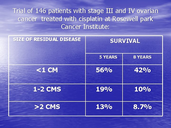 Trial of 146 patients with stage III and IV ovarian cancer treated with cisplatin