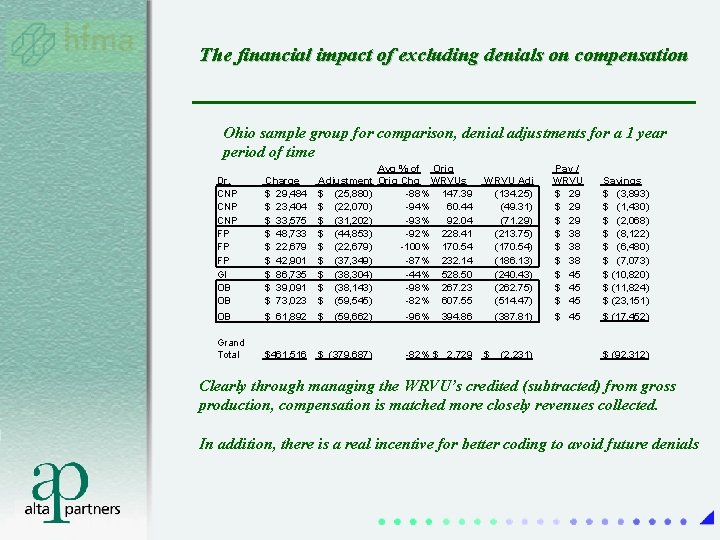 The financial impact of excluding denials on compensation Ohio sample group for comparison, denial The financial impact of excluding denials on compensation Ohio sample group for comparison, denial