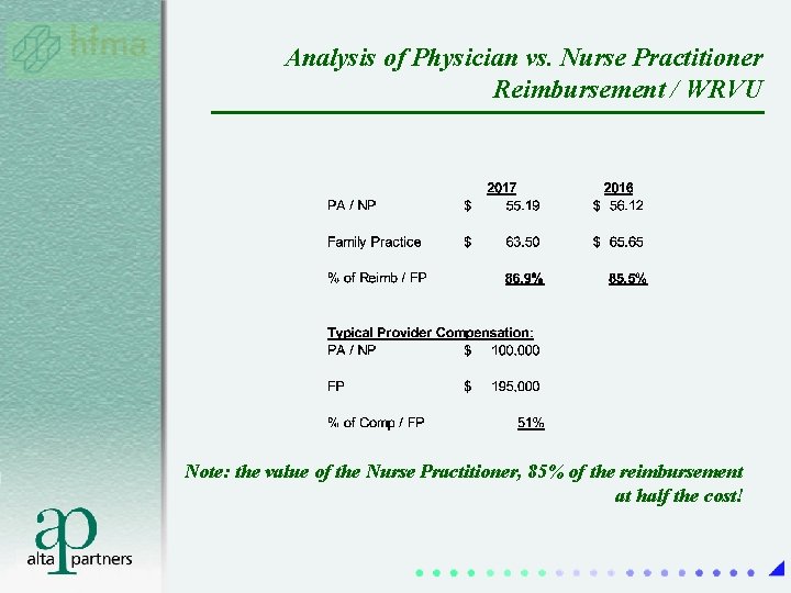 Analysis of Physician vs. Nurse Practitioner Reimbursement / WRVU Note: the value of the Analysis of Physician vs. Nurse Practitioner Reimbursement / WRVU Note: the value of the